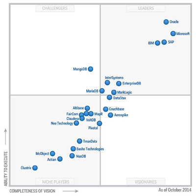 2014 Gartner's Magic Quadrant for Operational Database Management Systems